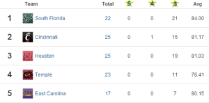 247Sports' AAC recruiting rankings.